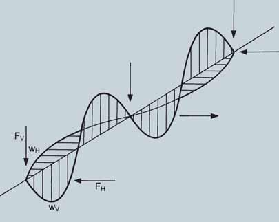 1 Obr. 1 Psychologická klasifikace Fig. 1 Psychological classification Obr. 2 Svislé a vodorovné zatížení Fig. 2 Vertical and horizontal load Obr. 3 Typické vlastní tvary kmitání Fig.