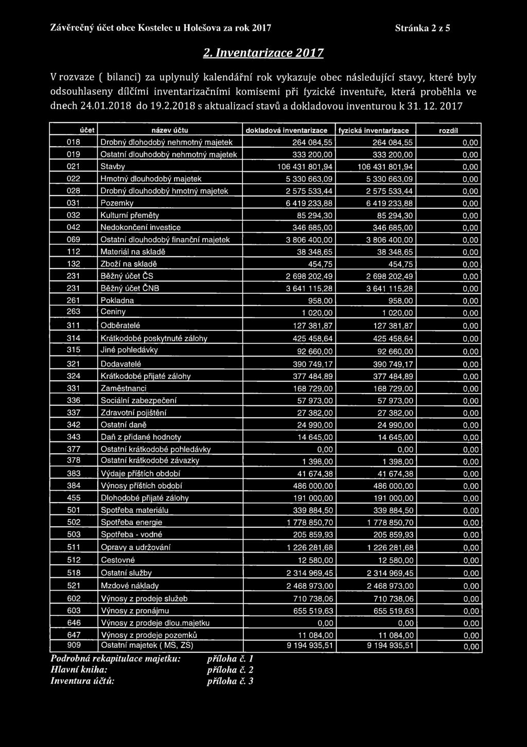 dnech 24.01.2018 do 19.2.2018 s aktualizací stavů a dokladovou inventurou k 31.12.