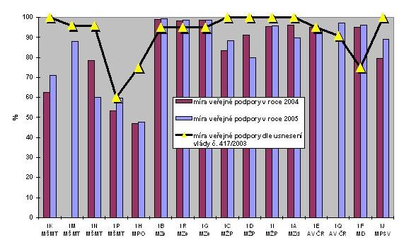 5.2. Programy 1N a jeho postavení v rámci NPV I. Na Grafu č.
