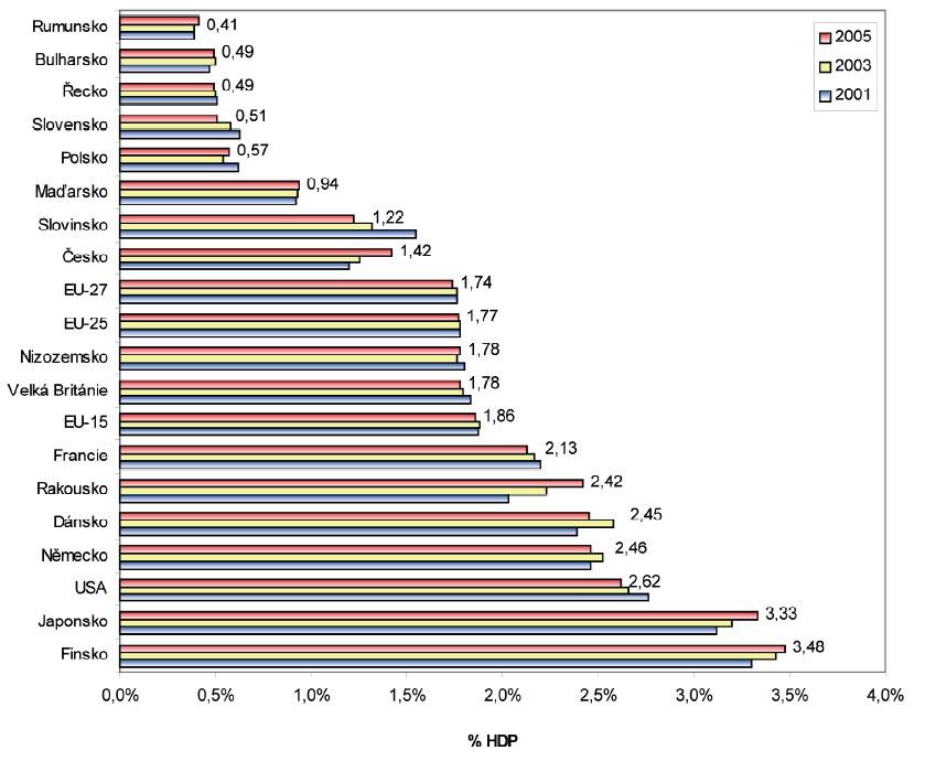 inovací jako hlavní výstup výzkumu a vývoje. Třetím zásadním celostátním dokumentem je Národní lisabonský program 2005 2008.