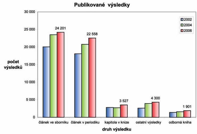 V letech 2002 až 2006 změna v zastoupení jednotlivých druhů výsledků v jednotlivých letech (tj. u článků v odborném periodiku, článků ve sborníku a u odborných knih) není výrazná.