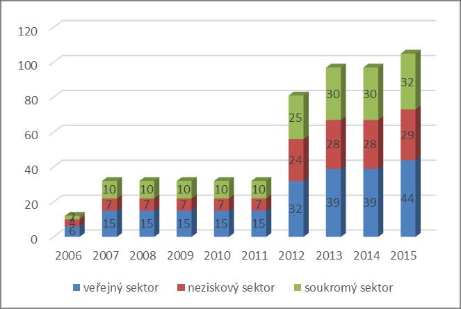 - 4-1.3 Základní údaje Tabulka č. 1: Základní statistické údaje MAS Havlíčkův kraj Sledovaný indikátor Původní stav* Stav k 30. 6.