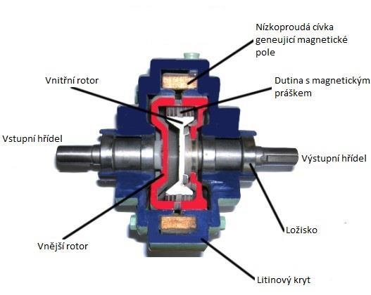 SPOJKY Obr. 17 Řez elektromagnetickou spojkou typu Smith-Jaeger s popisem [23] 2.4 TŘECÍ SPOJKY Jedněmi z nejčastěji používaných spojek v automobilovém průmyslu jsou spojky třecí.