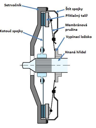 SPOJKY Hnaná hřídel Obr. 18 Schéma konstrukce kotoučové spojky s popisem [3] Princip činnosti kotoučové třecí spojky bude vysvětlen na jednoduchém schématu vyobrazeném na Obr. 18. Setrvačník je pevně spojen s hnací hřídelí a otáčí se stejnými otáčkami jako hnací hřídel.