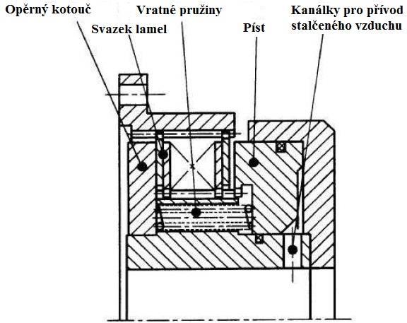 SPOJKY Obr. 28 Schéma pneumaticky ovládané lamelové spojky s popisem [11] Na Obr. 28 můžeme vidět schéma pneumaticky řazené spojky, na němž je vysvětlen princip pneumatického ovládání.