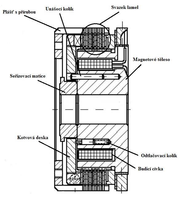 SPOJKY Obr. 30 Schéma elektromagneticky ovládané lamelové spojky s popisem [30] Správná funkce spojky závisí na velikosti vzduchové mezery mezi kotvou a magnetovým tělesem.