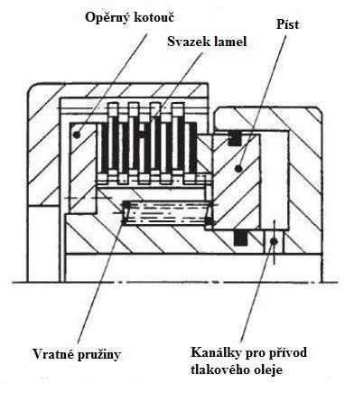 SPOJKY že lamely není třeba před olejem jakýmkoliv způsobem chránit. Princip hydraulického ovládání je vysvětlen na Obr.