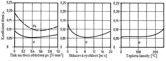 NÁVRH SPOJKY DIFERENCIÁLU z důvodu principu její funkce. Kombinace ocel/ocel se vyznačuje relativně malým opotřebením třecích ploch.