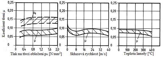 NÁVRH SPOJKY DIFERENCIÁLU Obr. 47 Grafy závislosti dynamického koeficientu tření na vybraných parametrech [29] SHRNUTÍ Na Obr.