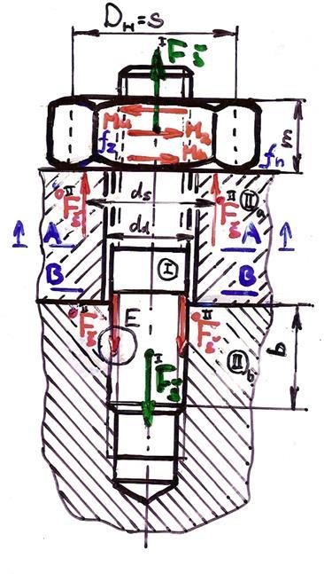 Př.: Proveďte hodnocení pevnosti jádra šroubu při utahování a středního stykového tlaku v závitech DŮLEŽITÉ DÁNO: Rozměry: Šroub: M1 ČSN 01174.5 b 1 mm Materiály: doplň.č..5 pevnostní třída 8.
