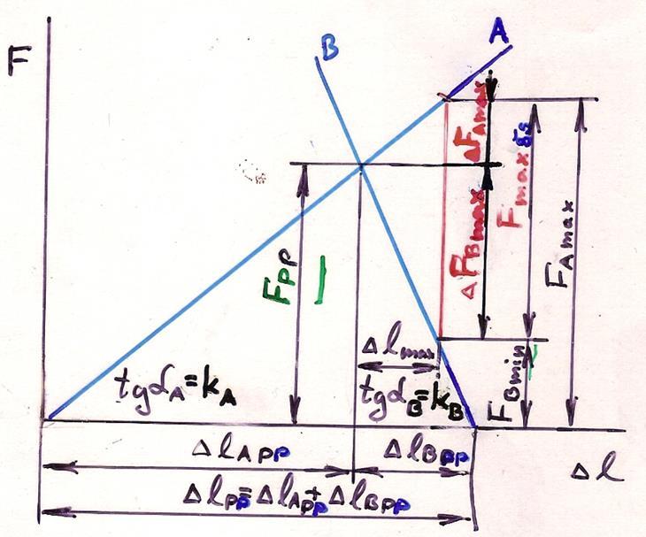 d jš d + d 3 14,7 + 13,5 14,1 mm S jš π d jš 4 π 14,1 4 157 mm S jš (0,7 0,8) S dš ( pro M4 M0) Vnější tlakového válce v přírubách D tv : D tv D H + h tg α s m + h tg α ; h h 1 + h 35 + 5 60 mm s m