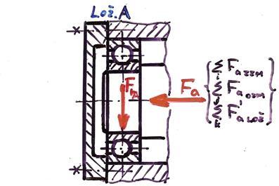 Př.: Proveďte hodnocení trvanlivost jednořadého kuličkového ložiska DŮLEŽITÉ DÁNO: Množina všech axiálních (složek) sil působících na hřídel zachycená v uložení A F ra F rax + F ray Rozměry: ---