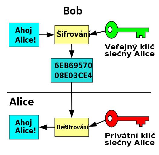 5 Algoritmy: šifrování Kryptografické algoritmy s privátním klíčem: symetrická kryptografie (3DES, RC4, AES).