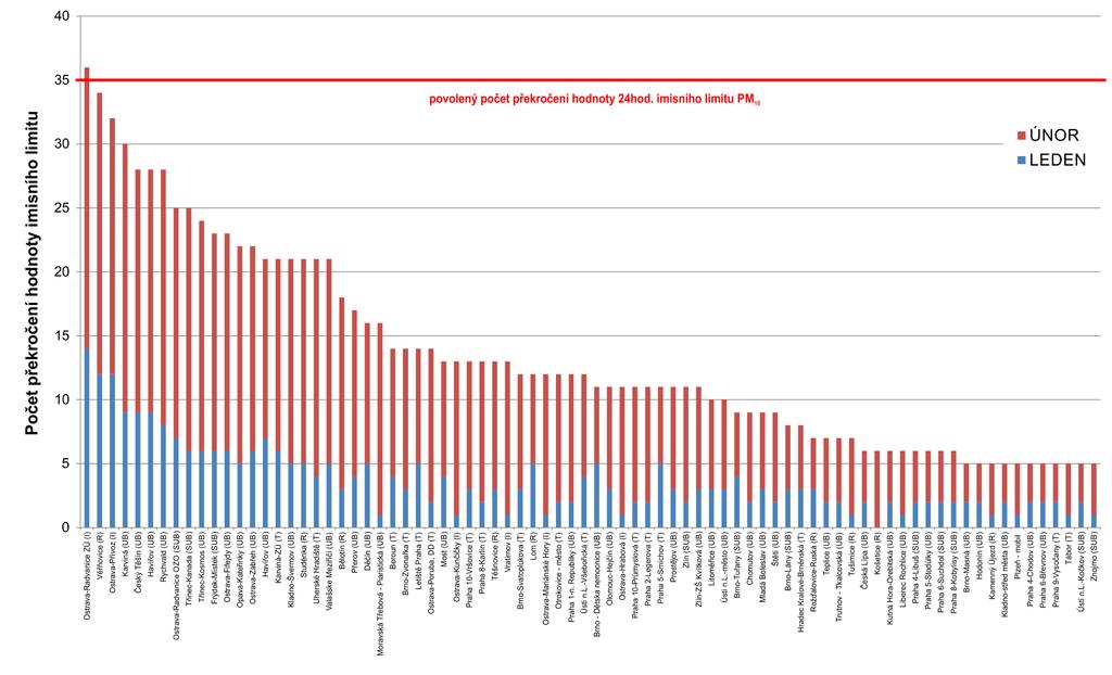 Obr. 5 Počet dnů, kdy průměrná denní koncentrace PM 10 překročila hodnotu