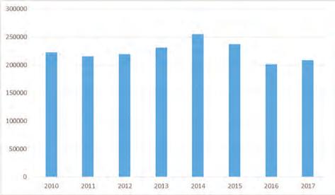 Referát BULLETIN 3/2018 pět let lze konstatovat, že rozsah drogové trestné činnosti v této oblasti variuje kolem 200 tisíc případů ročně 1.