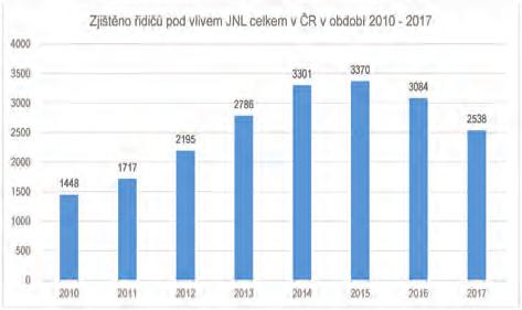 Recenzovaný přehledový článek BULLETIN 3/2018 V roce 2017 bylo takto u podezřelých řidičů zadrženo při silničním dohledu službou dopravní policie 1 130 řidičských průkazů.
