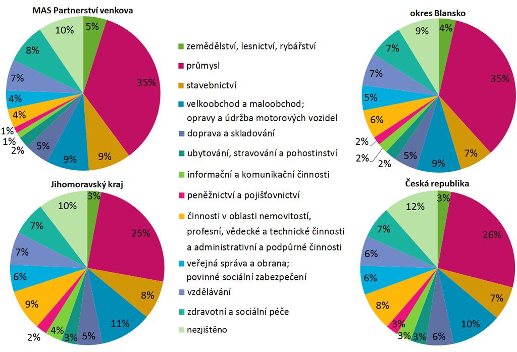 Podobně lze interpretovat situaci ve druhém sloupci, tedy podíl zaměstnaných dojíždějících za prací do jiné obce okresu. Čím větší je tento podíl, tím méně je pracovních příležitostí v rámci obce.