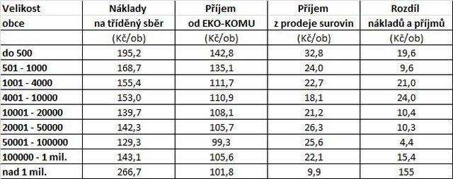 3 Ekonomika tříděného sběru V menších obcích tvoří celkové výdaje na odpadové hospodářství asi 8 % rozpočtu.
