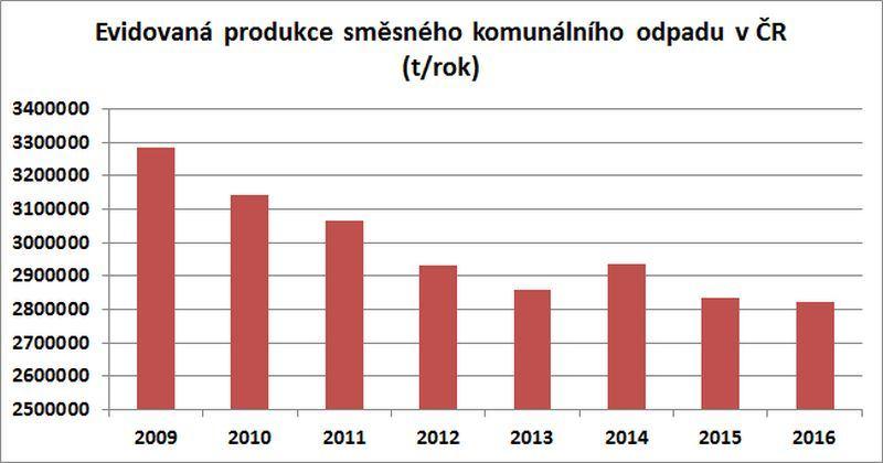 2 Produkce směsného odpadu v ČR a EU Hlavním problémem nakládání s komunálními odpady v ČR je vysoká produkce směsného odpadu.