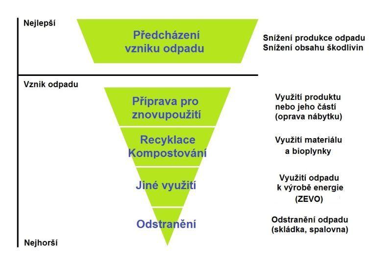 4 Požadavky rámcové směrnice o odpadech Rámcová směrnice č.