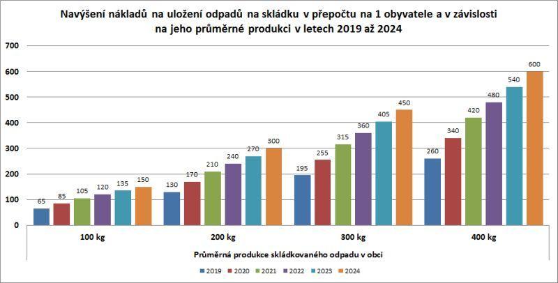 5 Zákaz skládkování odpadu od roku 2024 V důsledku neplnění cíle skládkové směrnice pro rok 2013 přijala ČR zákaz skládkování komunálních odpadů od roku 2024.