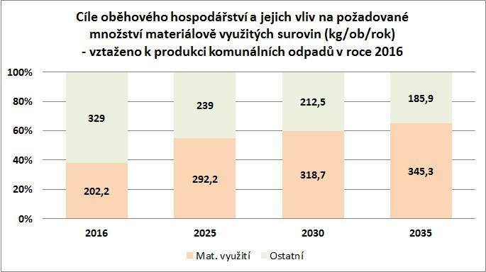 6 Oběhové hospodářství Vyrobit - použít - vyhodit.