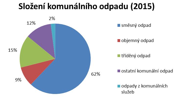 Obrázek 2: Složení komunálního odpadu [1] 2.4 Nakládání s komunálními odpady Nejvyšší podíl na nakládání s KO stále zastávají skládky (viz obrázek 2), v roce 2015 na nich skončilo 1,8 mil.