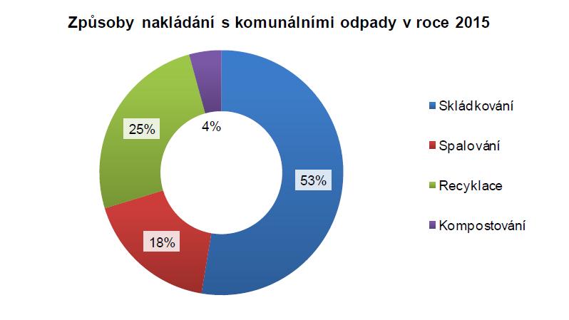 Pozitivní nárůst zaznamenaly v roce 2015 recyklační linky a kompostárny. V tomto roce se zrecyklovalo 851 tis. tun odpadu [1], což je oproti roku 2014 15,6% nárůst.