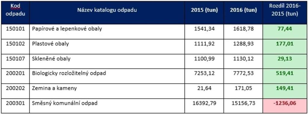 5.4.3 Hlavní cíle dle Strategie nakládání s odpady města Hradec Králové 2016 2025: [18] - Do roku 2020 zvýšit o 50 % podíl recyklovaných složek z domácností (papír, plasty, sklo, kov) - Do roku 2020