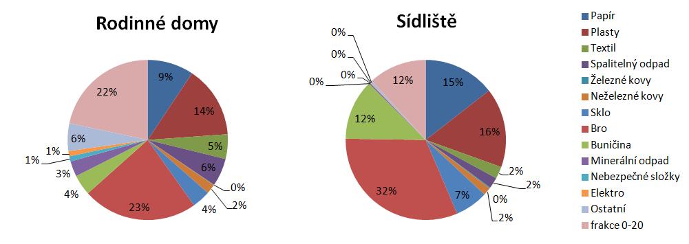 možné, že nedostatečná znalost třídění je příčinou těchto výsledků. Je snazší určit, co patří do popelnice na papírové odpady než na plastové odpady.