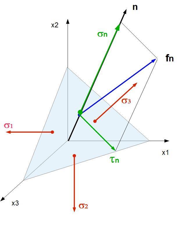 OKTAEDRICKÁ NAPĚTÍ zvolme souřadný systém tak, že jeho osy s hlavními osami napjatosti určíme napěťový vektor f n v rovině, jejíž normála