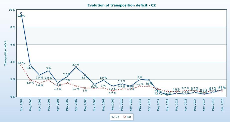 Transpozice právních předpisů Transpoziční deficit: 0,8 % (v minulé zprávě: 0,5 %) další zvýšení, nyní nad průměrem EU, nicméně stále pod cílovou hodnotou 1,0 % jeden z 12 členských států, u nichž