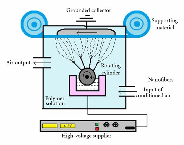 Obr.6 Schéma technologie Nanospider^TM 16 3.