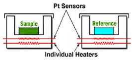 Obr. 8 Schématický nákres DSC s kompenzací příkonu 19 Diferenční skenovací kalorimetrie s tepelným tokem (heat flux, hf DSC) oba vzorky (referenční a studovaný) jsou uzavřeny v jedné