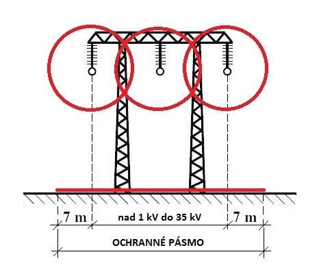 Pokud se jedná o vestavěnou elektrickou stanici, je pásmo určeno 1 m od obestavění podle 49 zákona č. 458/2000 Sb. Tab.