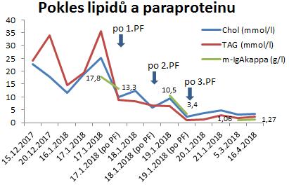 Dyslipidémie asociované s myelomem m-iga-kappa pravděpodobně inhibuje lipoproteinovou lipázu smíšená dyslipidémie dyslipidémie u vazby pp s: VLDL (m-igg lambda) dyslipidemie III.