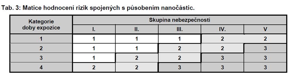 Krok 4: Hodnocení rizik spojených s působením nanočástic Provedené hodnocení rizika je pouze informativní Uvedené hodnocení rizik se týká pouze oblasti nanočástic.