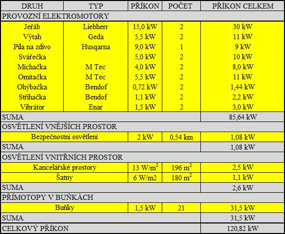 Spotřeba elektřiny Výpočet příkonu dle tabulky. Tab. 3.2 Spotřeba El.