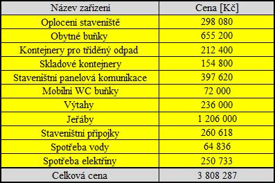 Náklady zařízení staveniště Tab. 3.3 Celkové náklady zařízení staveniště Celkové náklady na zařízení staveniště činí 3 808 287,- Kč. Celkové náklady na stavbu dle rozpočtu jsou 98 552 833,- Kč.