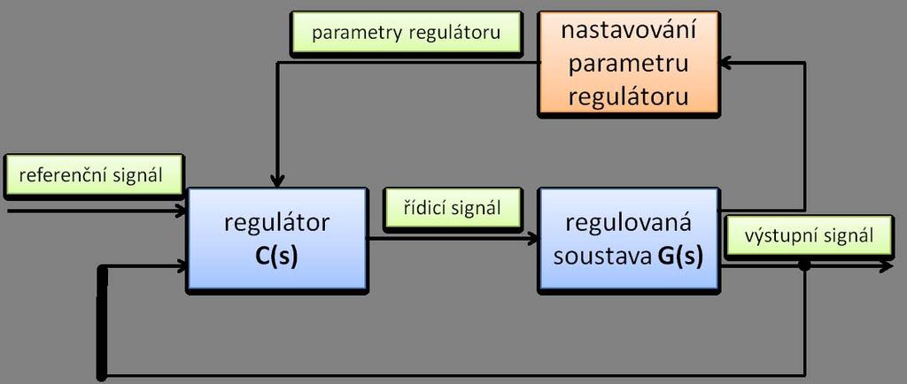 KAPITOLA 2. ADAPTIVNÍ ŘÍZENÍ 4 Hlavním problémem techniky řízeného zesílení je najít pomocnou veličinu, která řídí přepínání regulátoru.