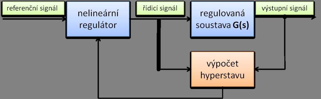 KAPITOLA 2. ADAPTIVNÍ ŘÍZENÍ 7 průběžného odhadu parametrů v čase, což vede ke zlepšení kvality řízení. Tyto základní vlastnosti kladou dvojí (duální) požadavek na průběh řídícího signálu.