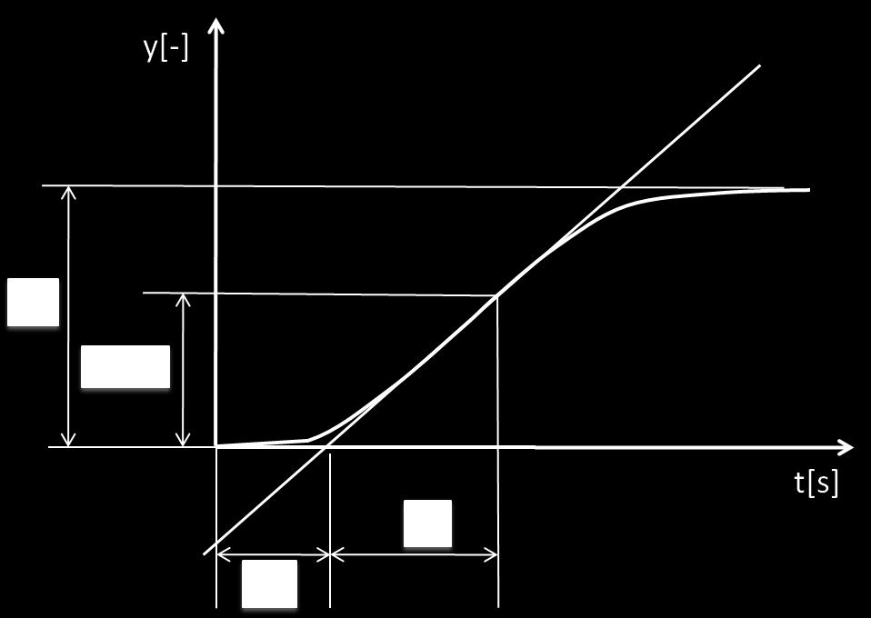2.1 Metody založené na přechodové charakteristice Pro tyto metody je důležité mít možnost změřit přechodovou charakteristiku samotného systému, tedy změřit systém v otevřené smyčce.