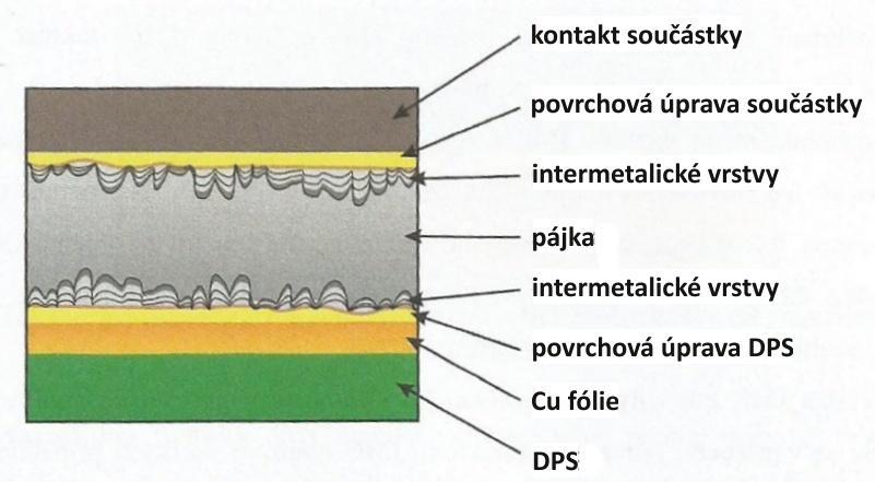 I. Teoretická část 1. Pájení Pájení patří k jednomu z nejstarších způsobů spojování kovů. Definujeme ho jako metalurgické spojování dvou kovových částí roztavenou pájkou.