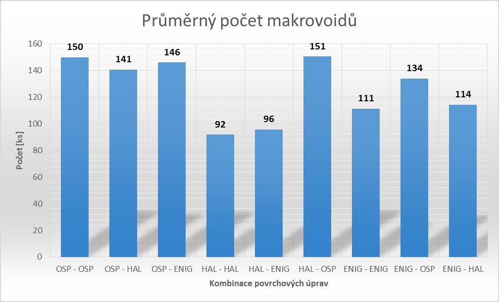 Graf 5 Průměrný počet makrovoidů v pájeném spoji pájecí pasty SnCu. Jak je patrné z grafů č. 4 a č. 5, největší průměrný počet voidů se vyskytuje u kombinace povrchových úprav ENIG HAL a OSP OSP.