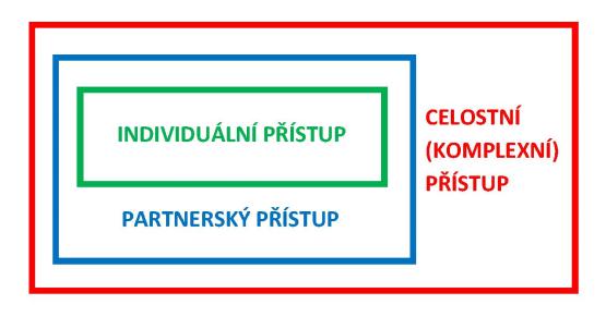 4. Cílová skupina CHARITA KROMĚŘÍŽ Do cílové skupiny patří osoby od 4 let a senioři se zdravotním znevýhodněním, kteří potřebují pomoc druhé osoby, a mají: a) mentální, tělesné či kombinované