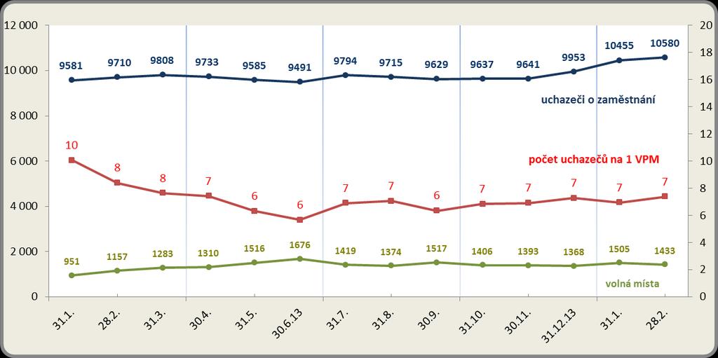 Vývoj počtu nezaměstnaných a VPM v