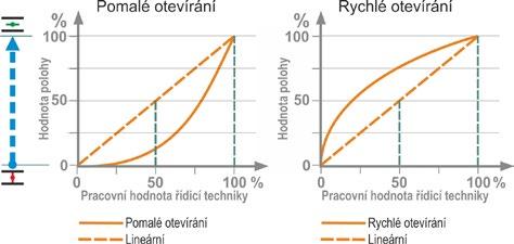 8 Parametry a jejich možné hodnoty 8.5 Softwarové funkce Návod k obsluze 8 Parametry a jejich možné hodnoty 8.5.2 Polohový regulátor Polohový regulátor Požadovaná hodnota (setpoint) Lineární Pomalé otevírání Rychlé otevírání Mrtvá zóna Min.