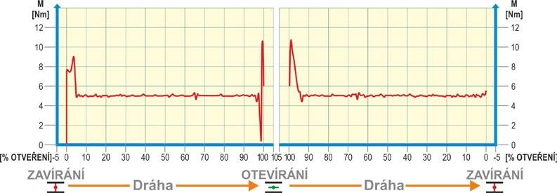 Návod k obsluze 10 Momentová křivka Zaznamenané křivky točivého momentu se dají zobrazit pomocí parametrizačního PC programu COM-SIPOS nebo PROFIBUS-DP (např. SIMATIC PDM, DTM).