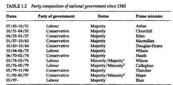 Tabulka 3 Střídání vlád od roku 1945 do roku 1997. Tabulka ukazuje, jak se v tomto období střídaly vlády Labouristů a Konzervativců. Zdroj: WEBB, Paul.