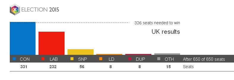 Tabulka 6 Volební výsledky ve volbách 2015 hlavních politických stran Velké Británii ukazují počet získaných křesel.